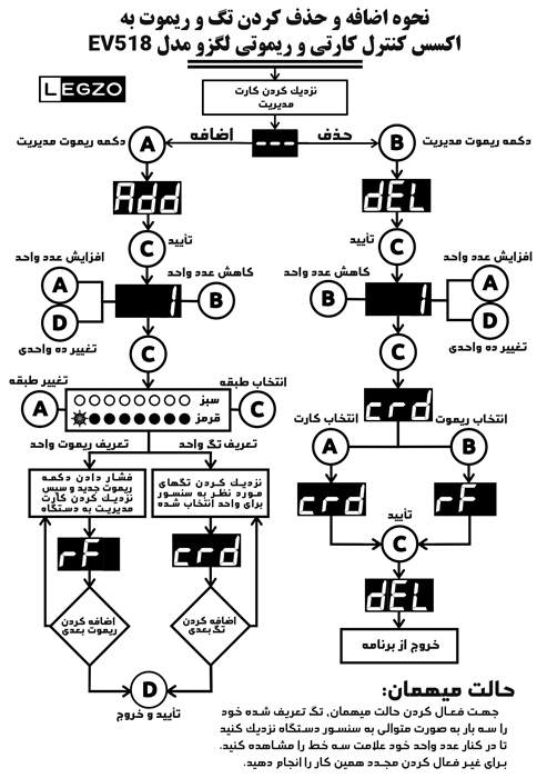 راهنمای تعریف و حذف تگ و ریموت در اکسس کنترل لگزو مدل EV518