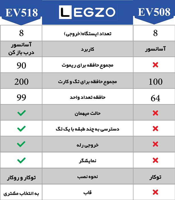 مقایسه اکسس کنترل لگزو مدل EV518 با EV508